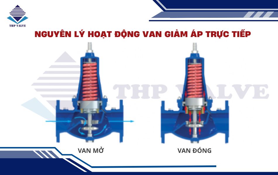 nguyên lý hoạt động van giảm áp trực tiếp