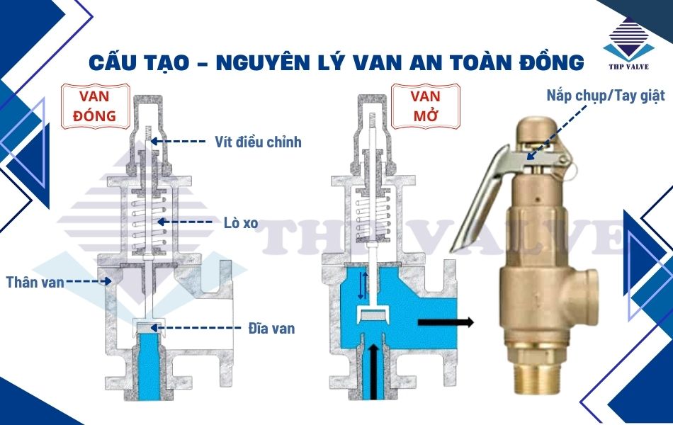 cấu tạo và nguyên lý hoạt động van an toàn đồng