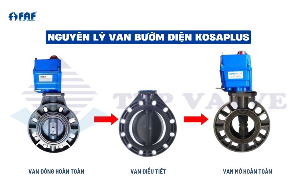nguyên lý hoạt động van bướm điều khiển điện kosaplus