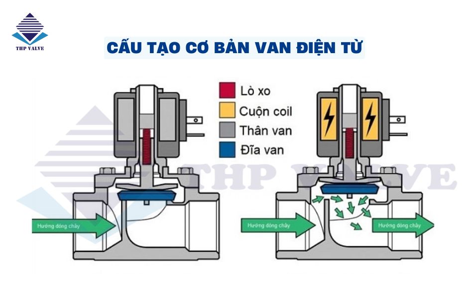 cấu tạo cơ bản van điện từ