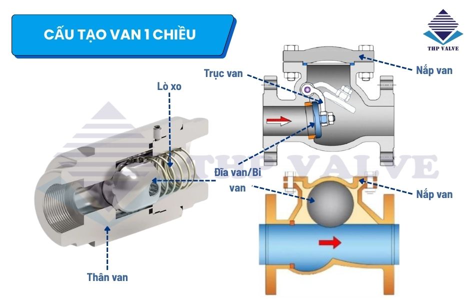 cau-tao-co-ban-van-nuoc-1-chieu