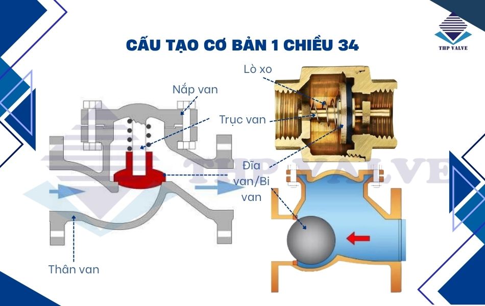 van-1-chieu-34-gom-cac-bo-phan-cau-tao-co-ban