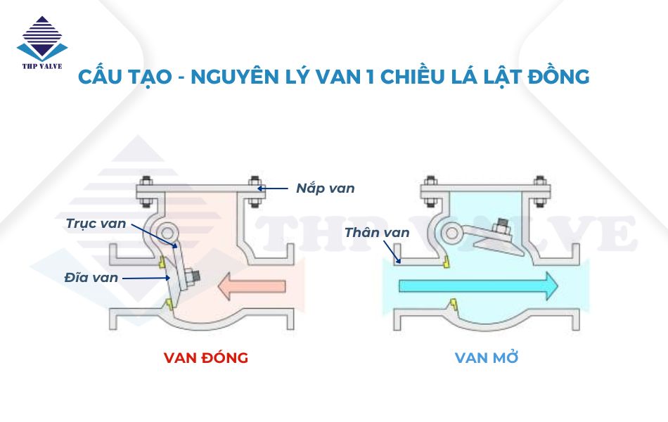 cấu tạo và nguyên lý van 1 chiều lá lật đồng