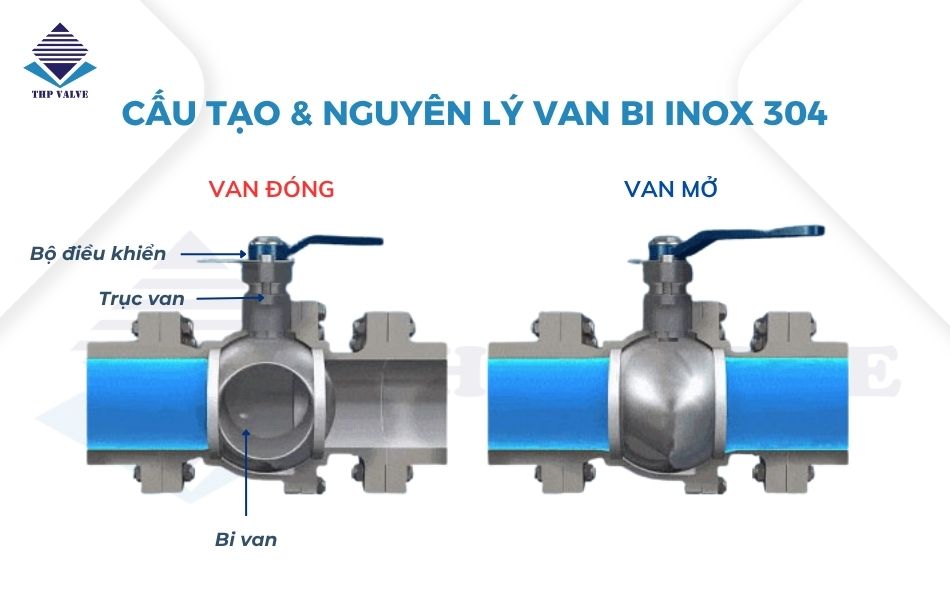 cấu tạo và nguyên lý hoạt động van bi inox 304