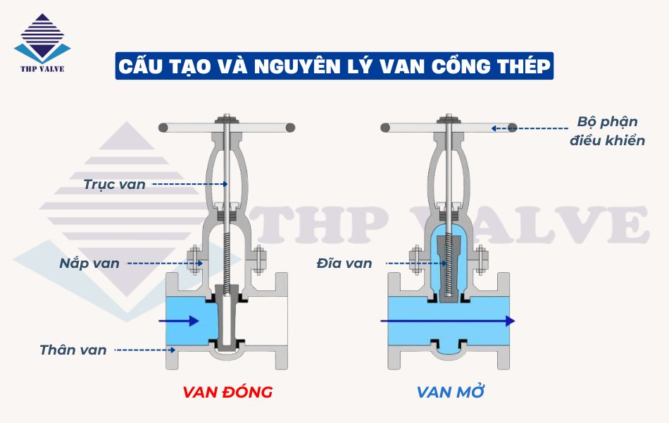 cấu tạo và nguyên lý hoạt động van cổng thép