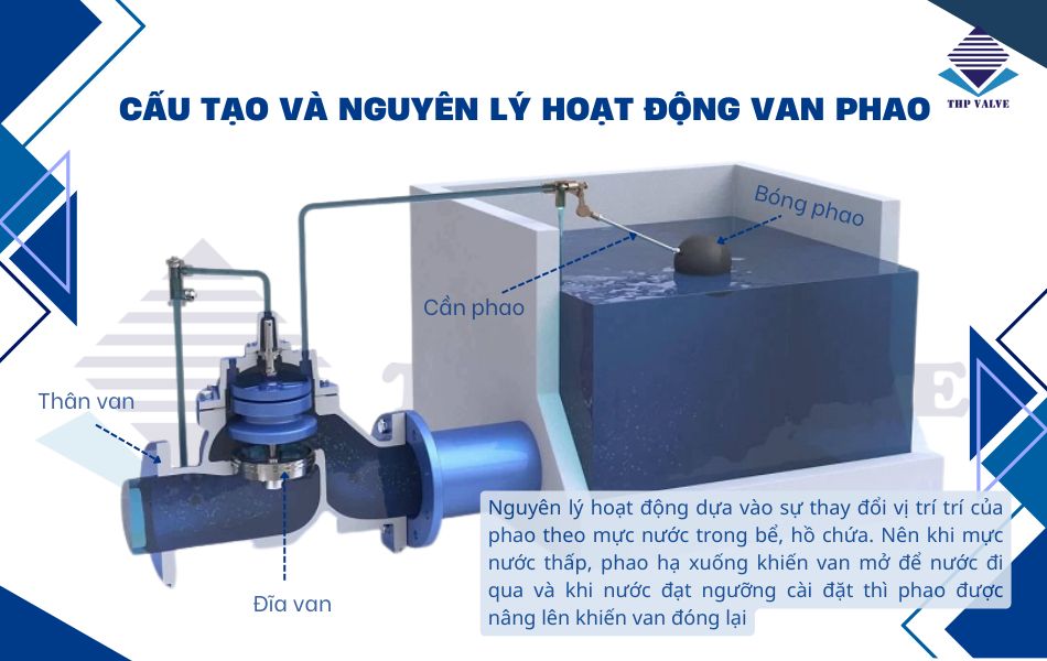 cấu tạo và nguyên lý hoạt động van phao