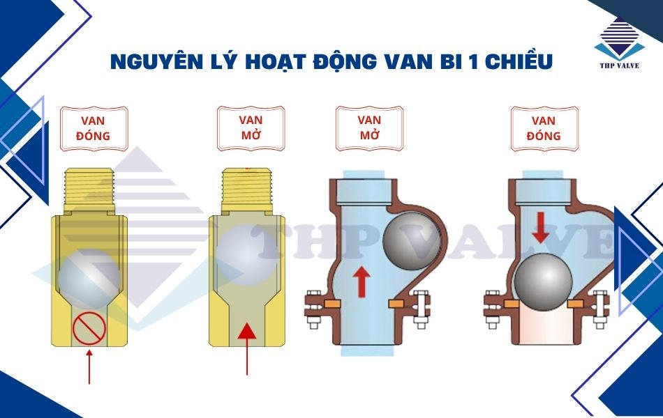 nguyên lý hoạt động van bi 1 chiều