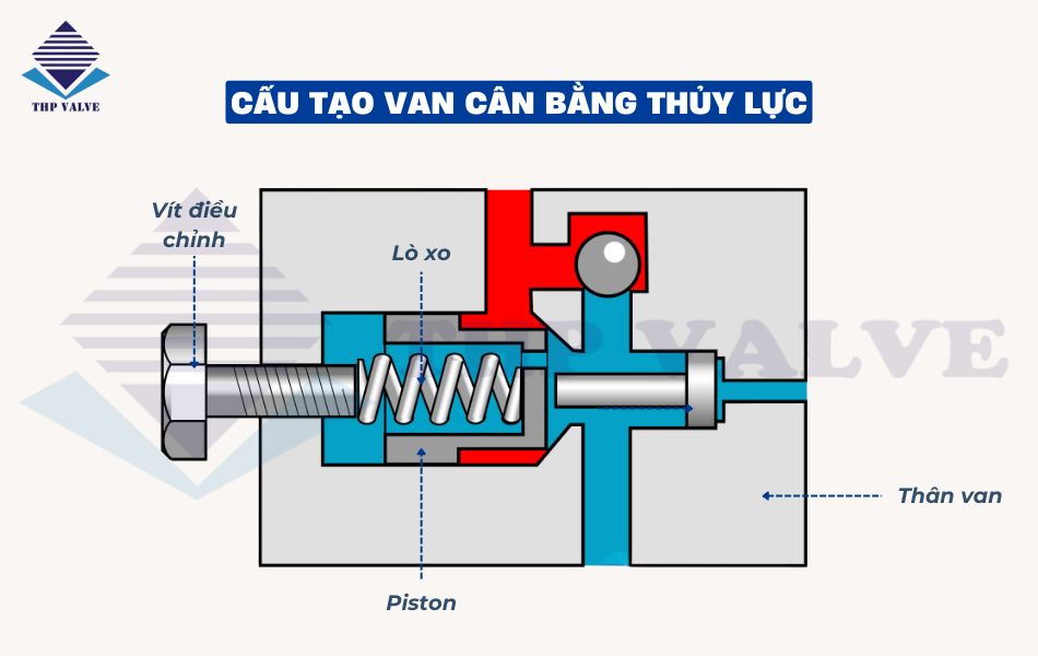 cấu tạo van cân bằng thủy lực