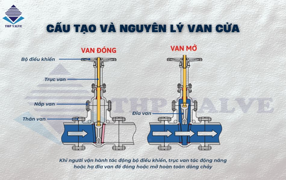 cấu tạo và nguyên lý hoạt động van cửa