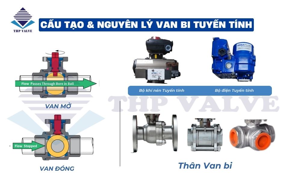 cấu tạo và nguyên lý hoạt động van bi tuyến tính