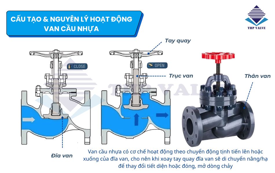 cấu tạo và nguyên lý hoạt động van cầu nhựa