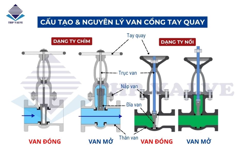 cấu tạo và nguyên lý hoạt động van cổng tay quay