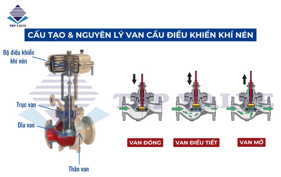 cấu tạo và nguyên lý hoạt động van cầu điều khiển khí nén