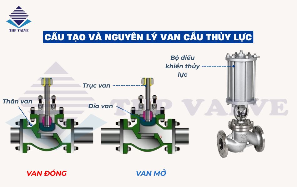 cấu tạo và nguyên lý hoạt động van cầu thủy lực