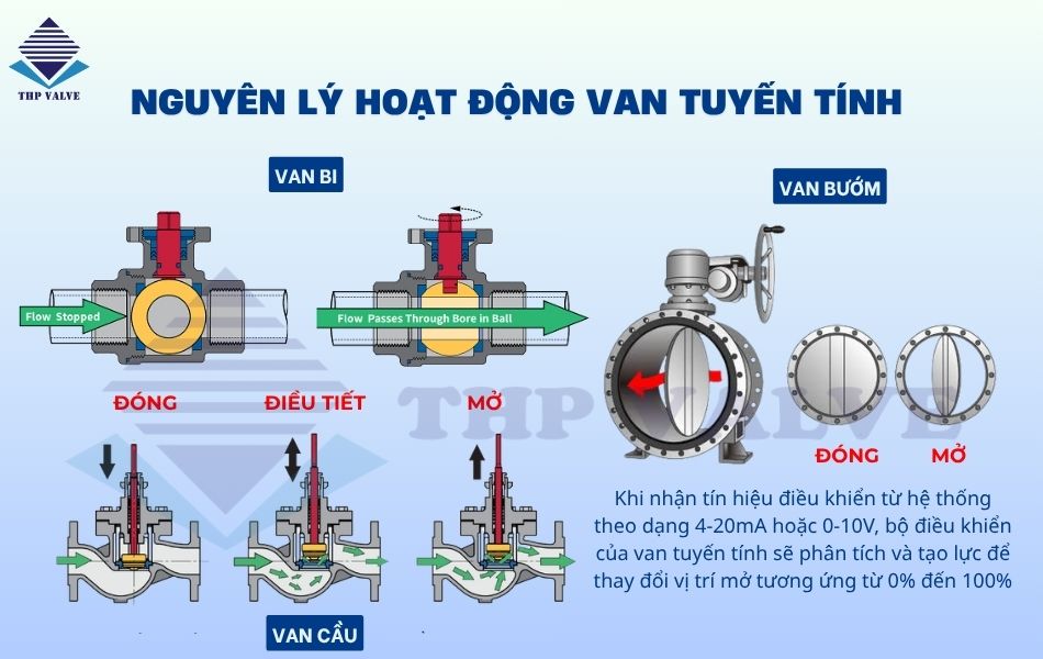 nguyên lý hoạt động của van tuyến tính