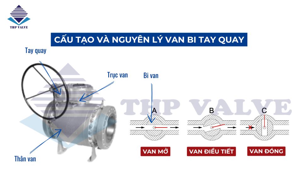 cấu tạo và nguyên lý hoạt động van bi tay quay