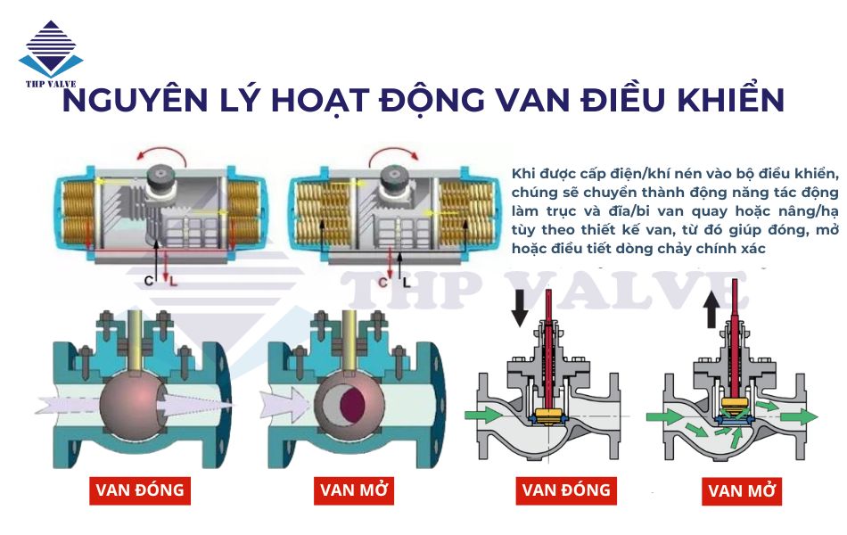 nguyên lý hoạt động van điều khiển là gì